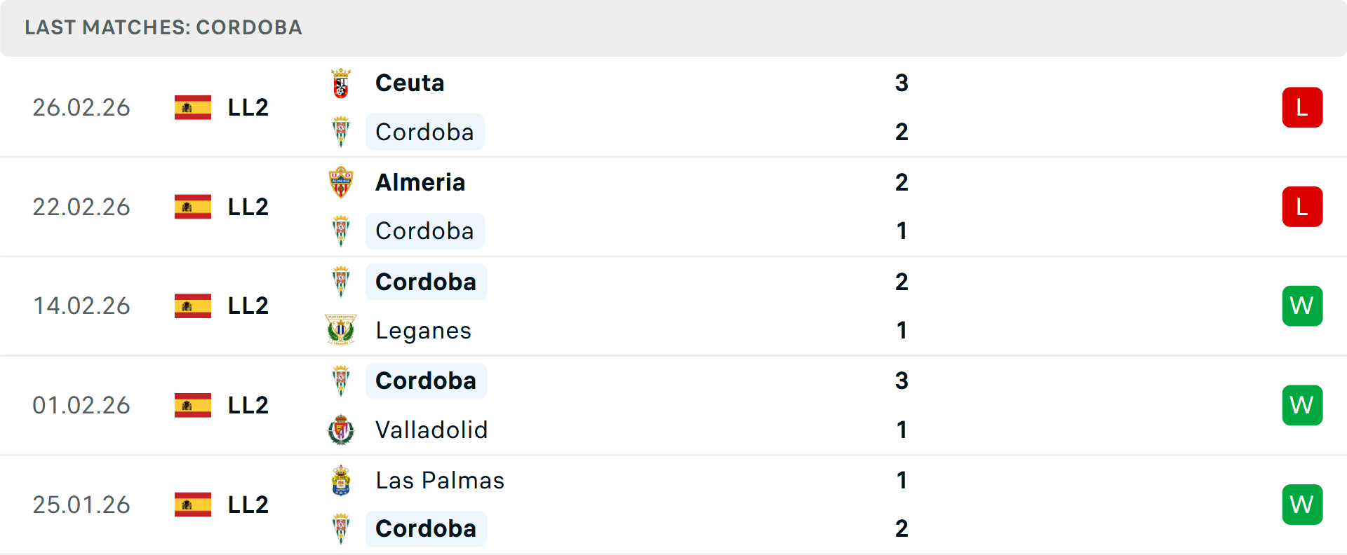 Phong độ Cordoba 5 trận gần nhất