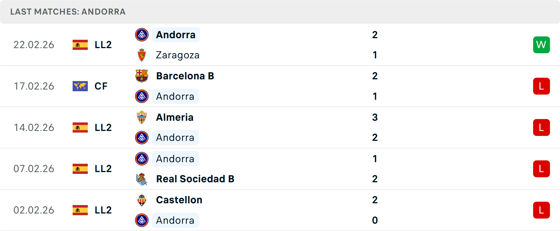 Phong độ Andorra 5 trận gần nhất