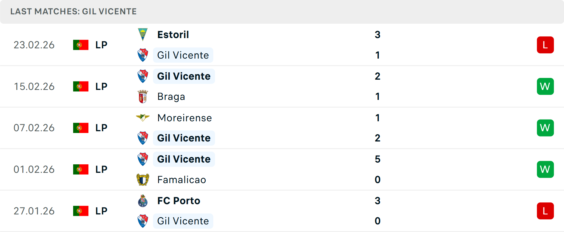 Phong độ Gil Vicente 5 trận gần nhất Phong độ Gil Vicente 5 trận gần nhất