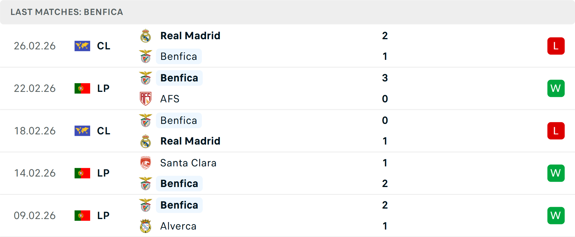 Phong độ Benfica 5 trận gần nhất Phong độ Benfica 5 trận gần nhất