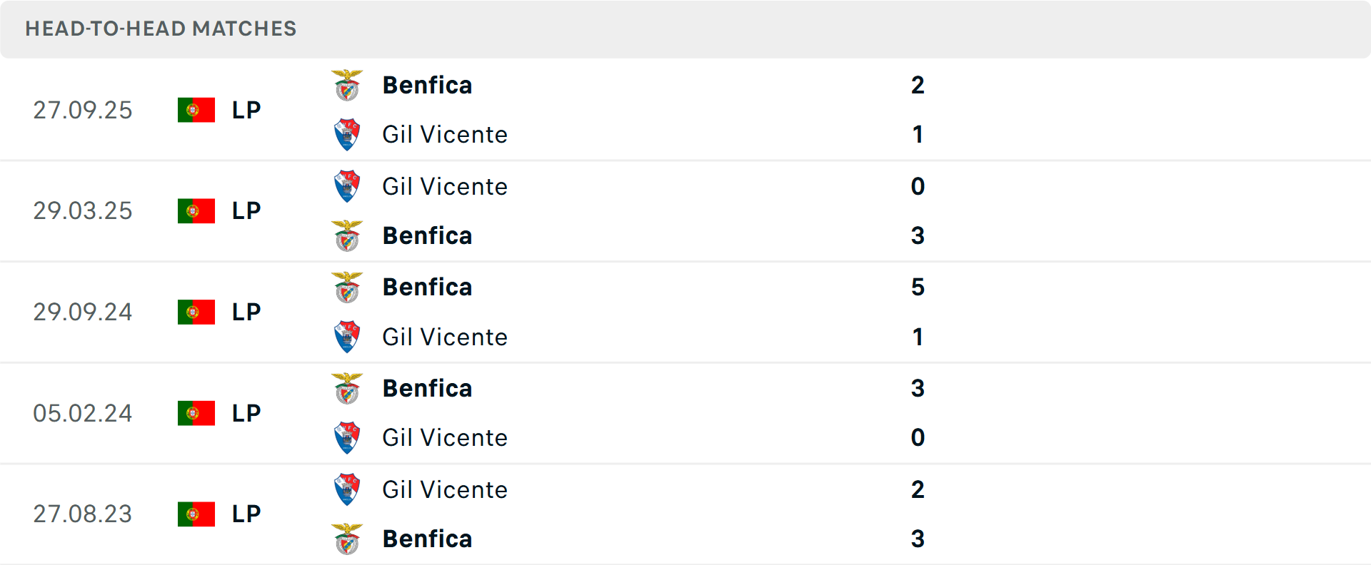 Lịch sử đối đầu Gil Vicente vs Benfica Lịch sử đối đầu Gil Vicente vs Benfica