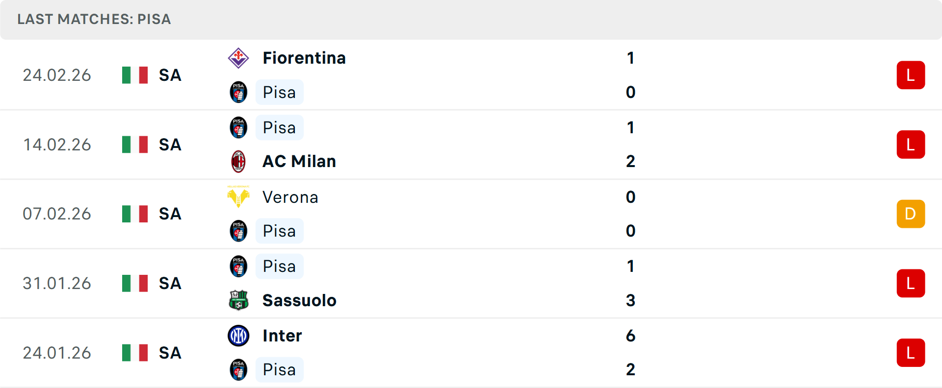 Phong độ Pisa 5 trận gần nhất Phong độ Pisa 5 trận gần nhất
