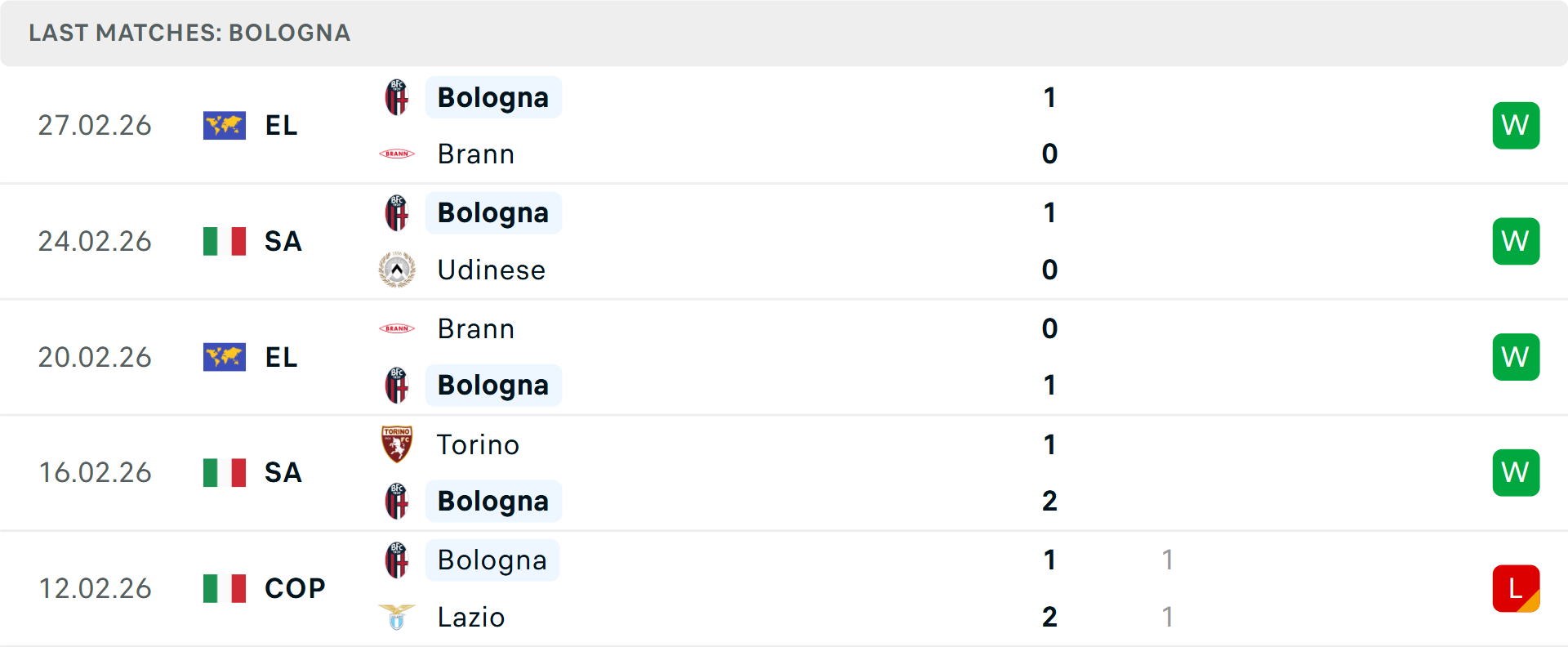 Phong độ Bologna 5 trận gần nhất Phong độ Bologna 5 trận gần nhất