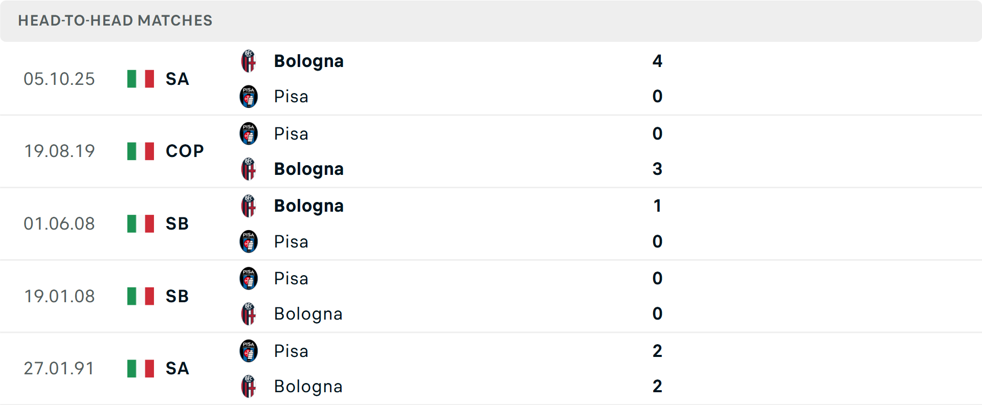 Lịch sử đối đầu Pisa vs Bologna Lịch sử đối đầu Pisa vs Bologna