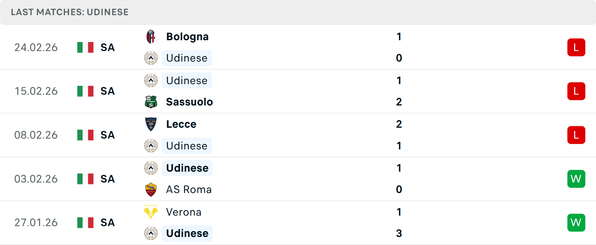 Phong độ Udinese 5 trận gần nhất