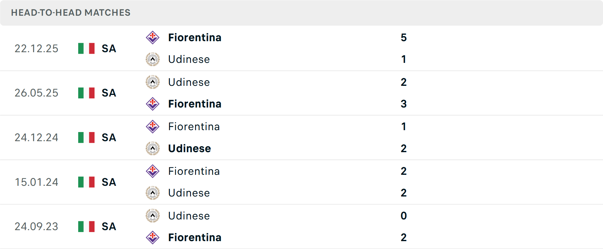 Lịch sử đối đầu Udinese vs Fiorentina