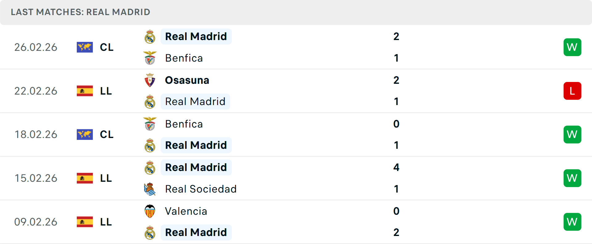 Phong độ Real Madrid 5 trận gần nhất