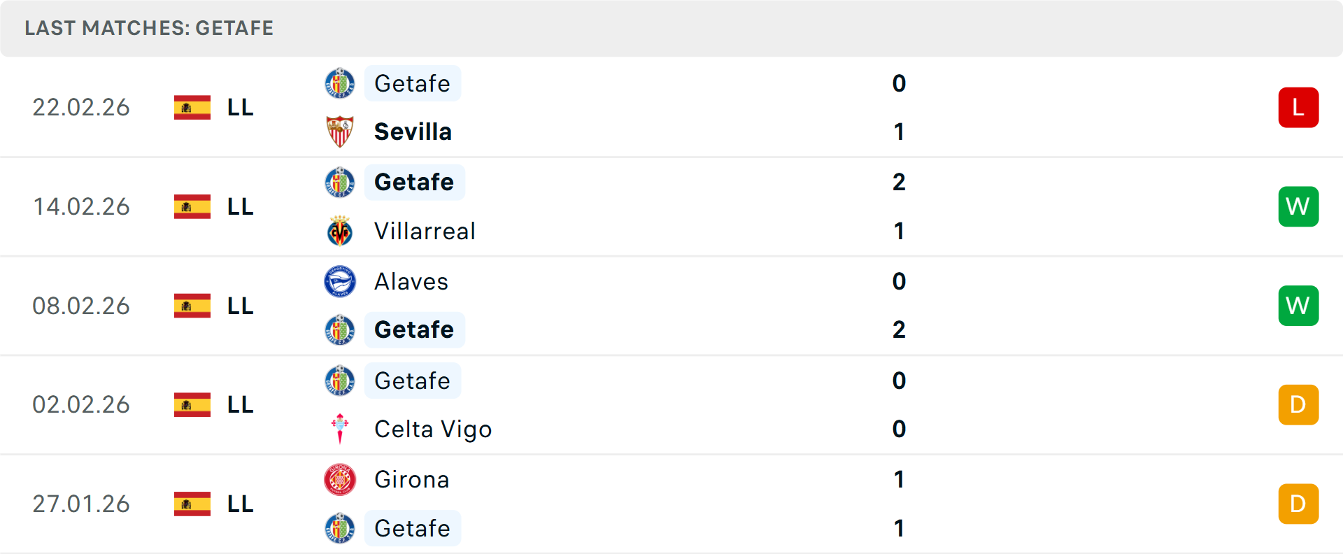 Phong độ Getafe 5 trận gần nhất