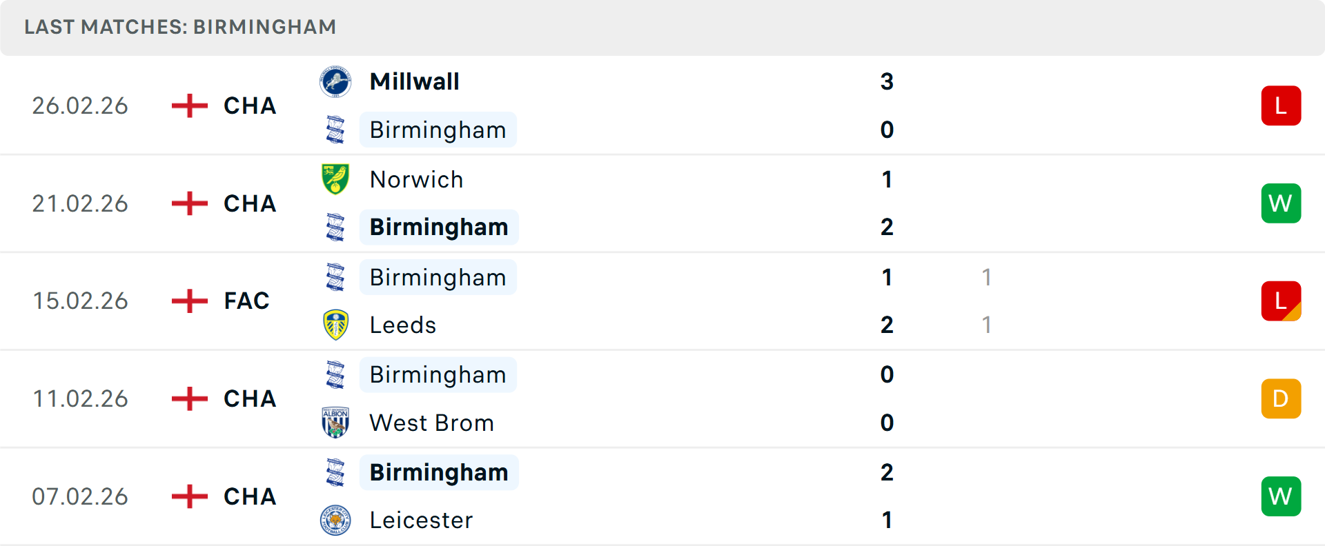 Phong độ Birmingham 5 trận gần nhất