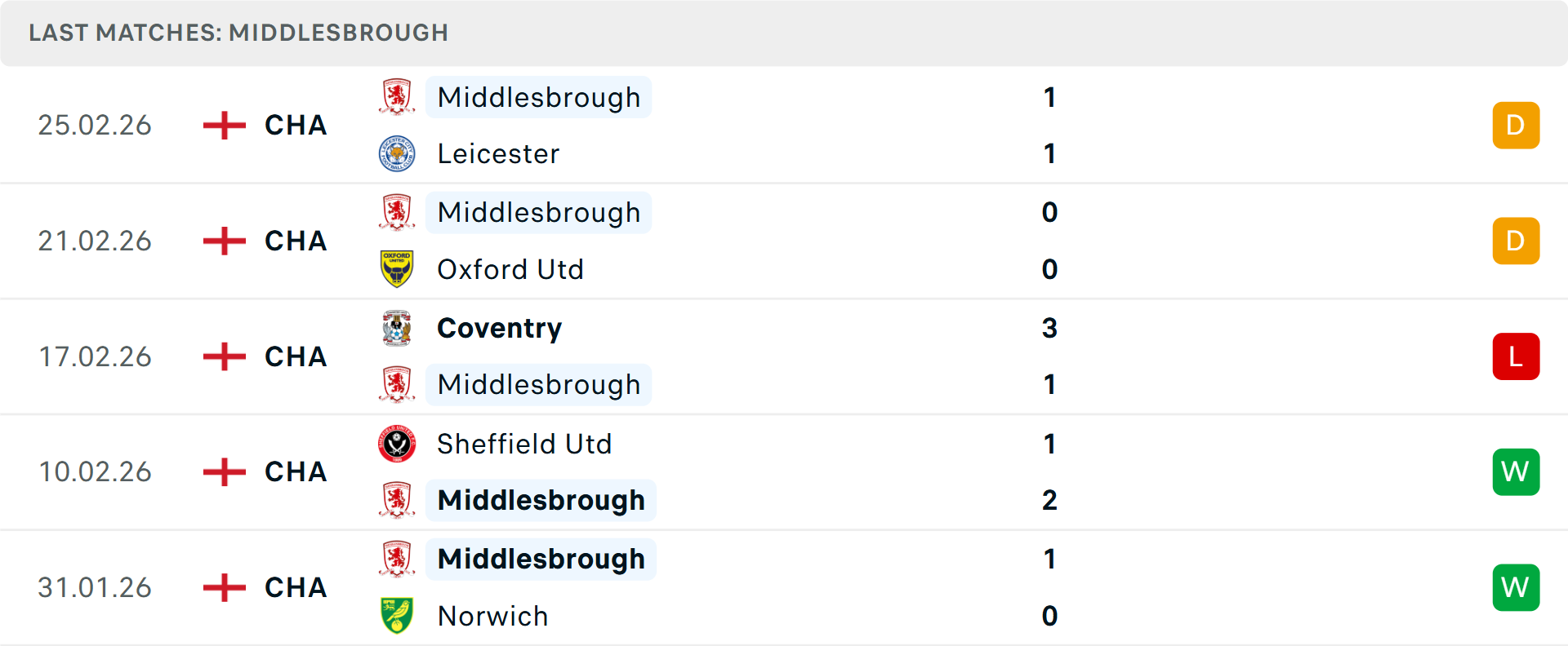 Phong độ Middlesbrough 5 trận gần nhất