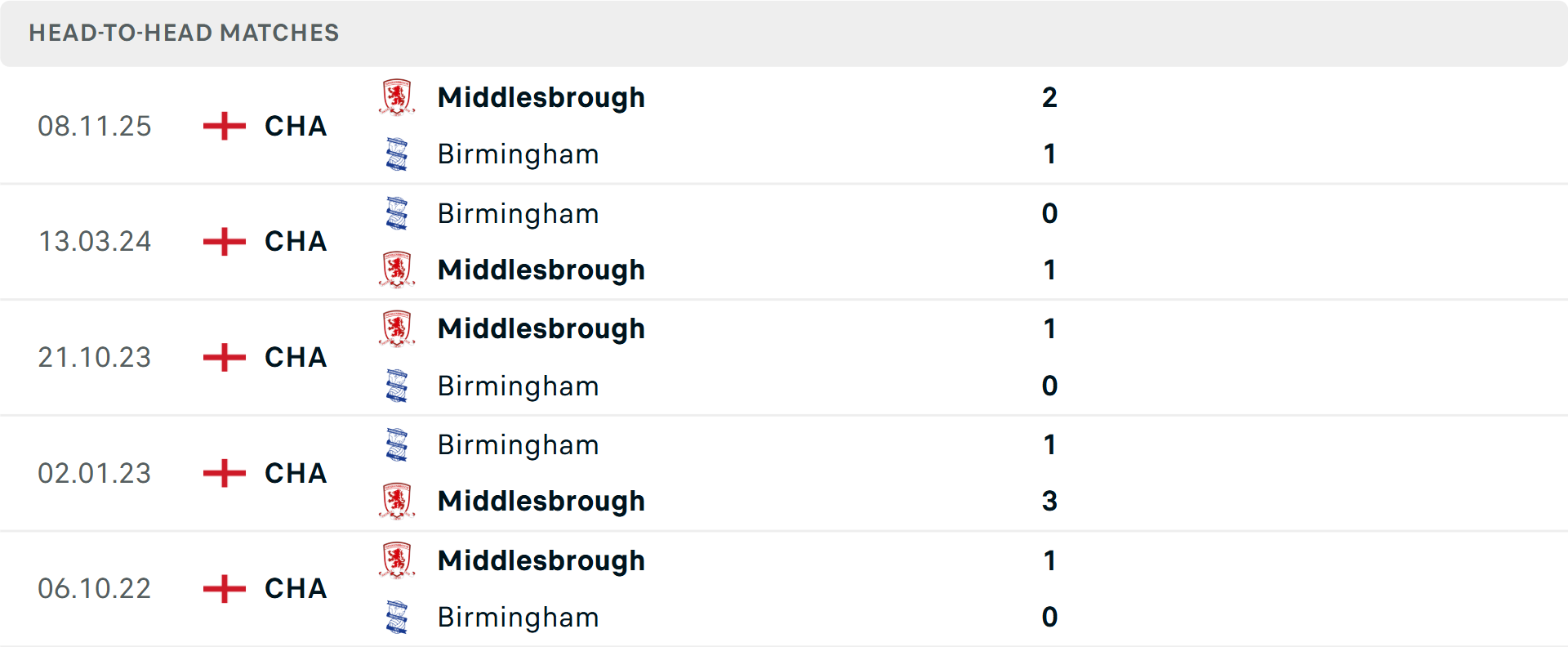 Lịch sử đối đầu Birmingham vs Middlesbrough