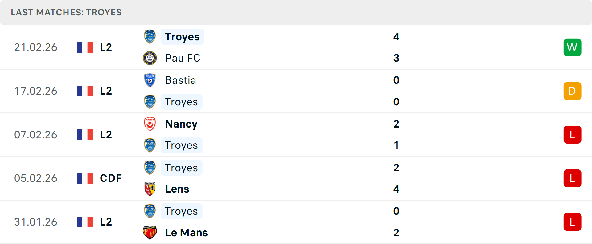 Phong độ Troyes 5 trận gần nhất