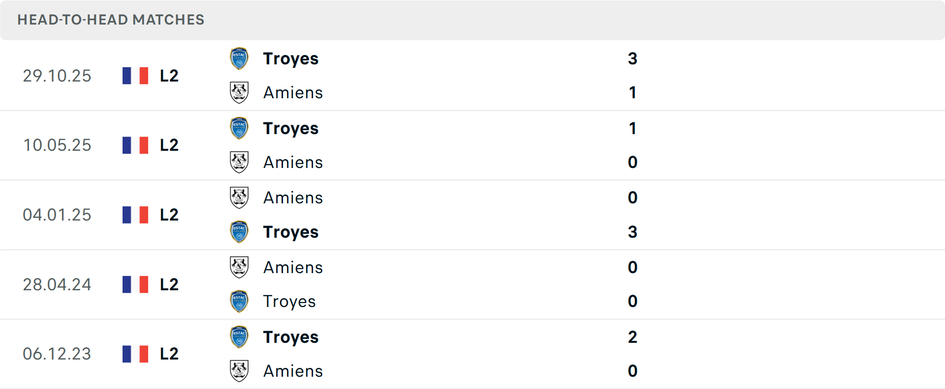 Lịch sử đối đầu Amiens vs Troyes