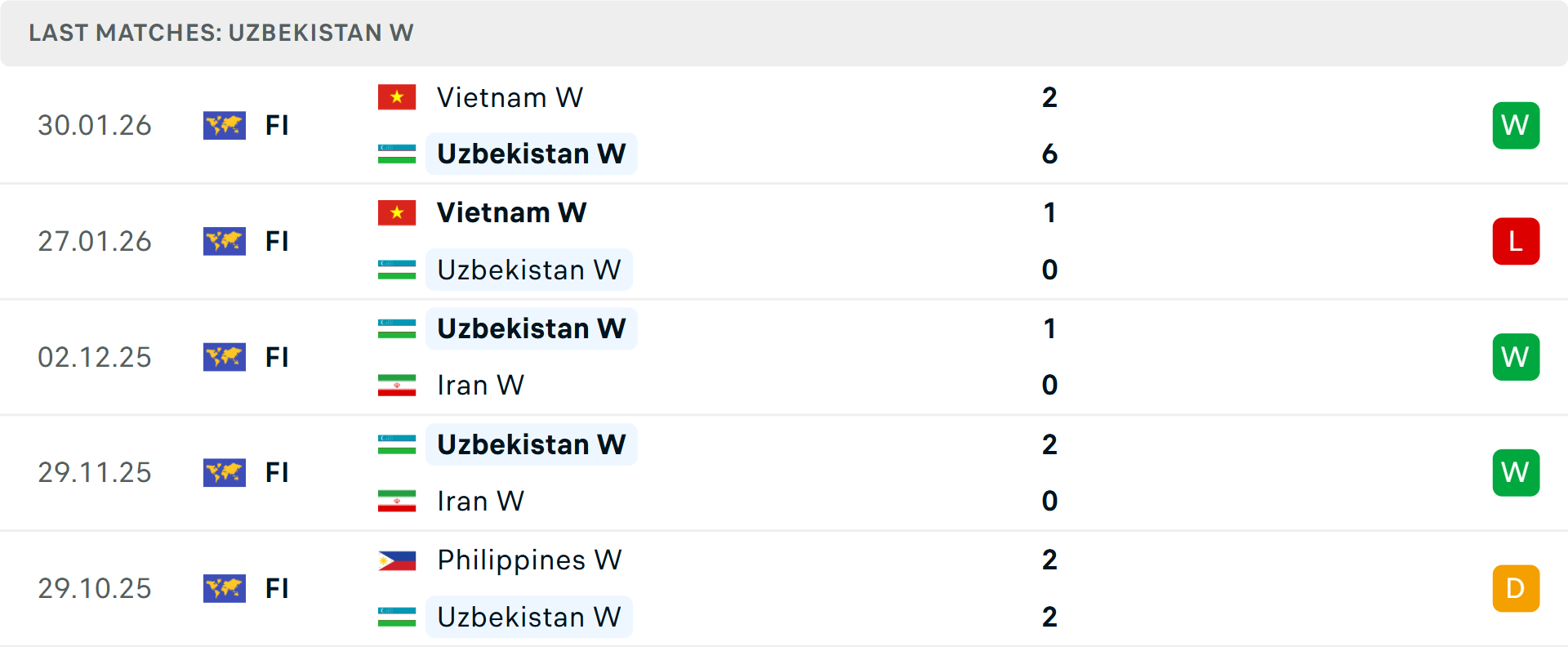 Phong độ Nữ Uzbekistan 5 trận gần nhất Phong độ Nữ Uzbekistan 5 trận gần nhất