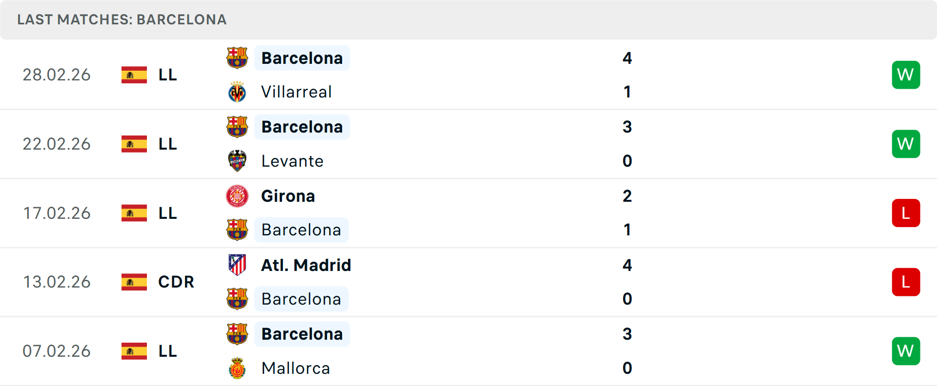 Phong độ Barcelona 5 trận gần nhất