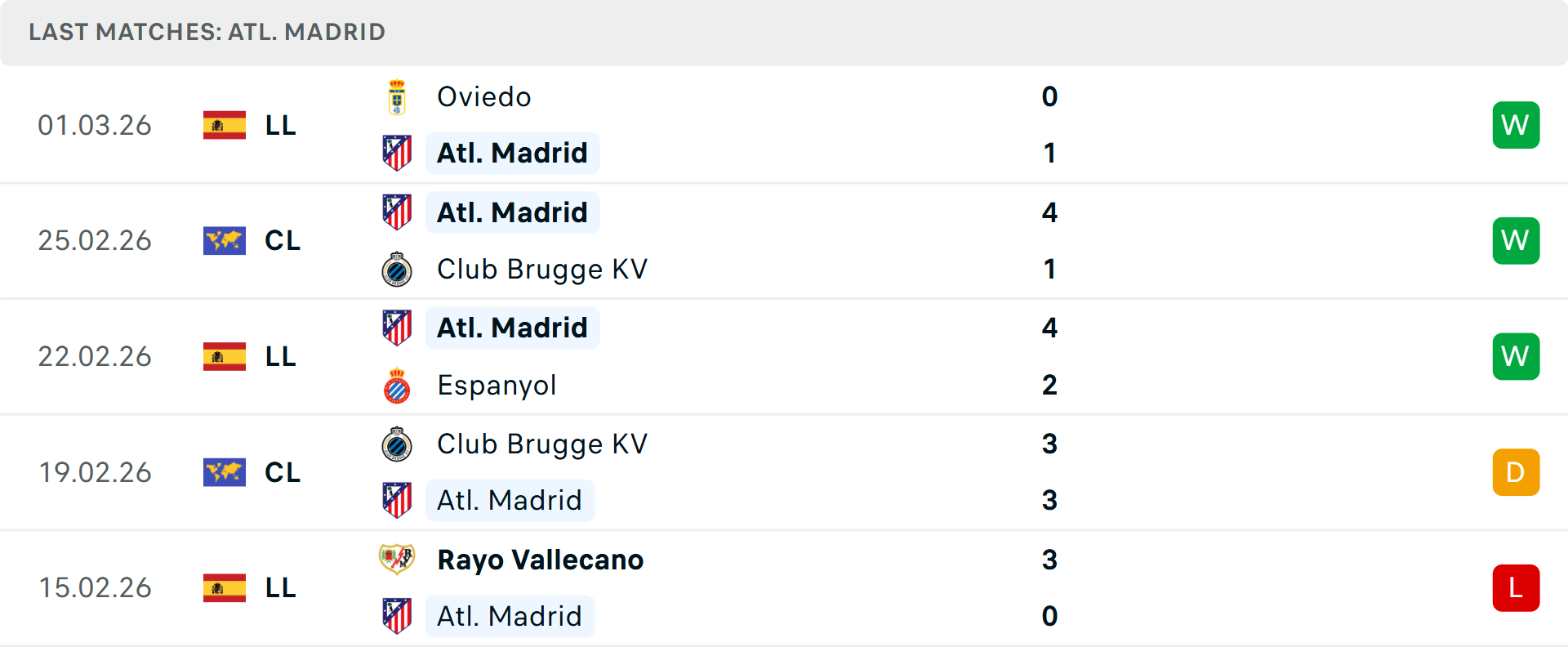 Phong độ Atletico Madrid 5 trận gần nhất