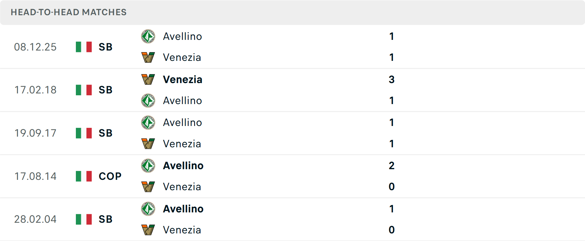 Lịch sử đối đầu Venezia vs Avellino