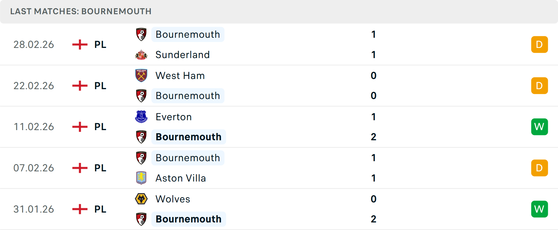Phong độ Bournemouth 5 trận gần nhất