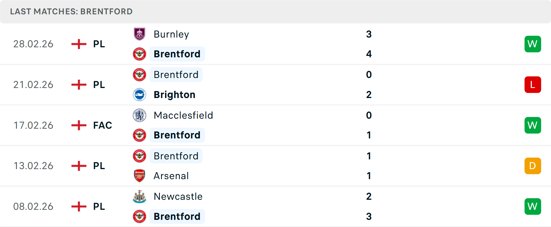 Phong độ Brentford 5 trận gần nhất