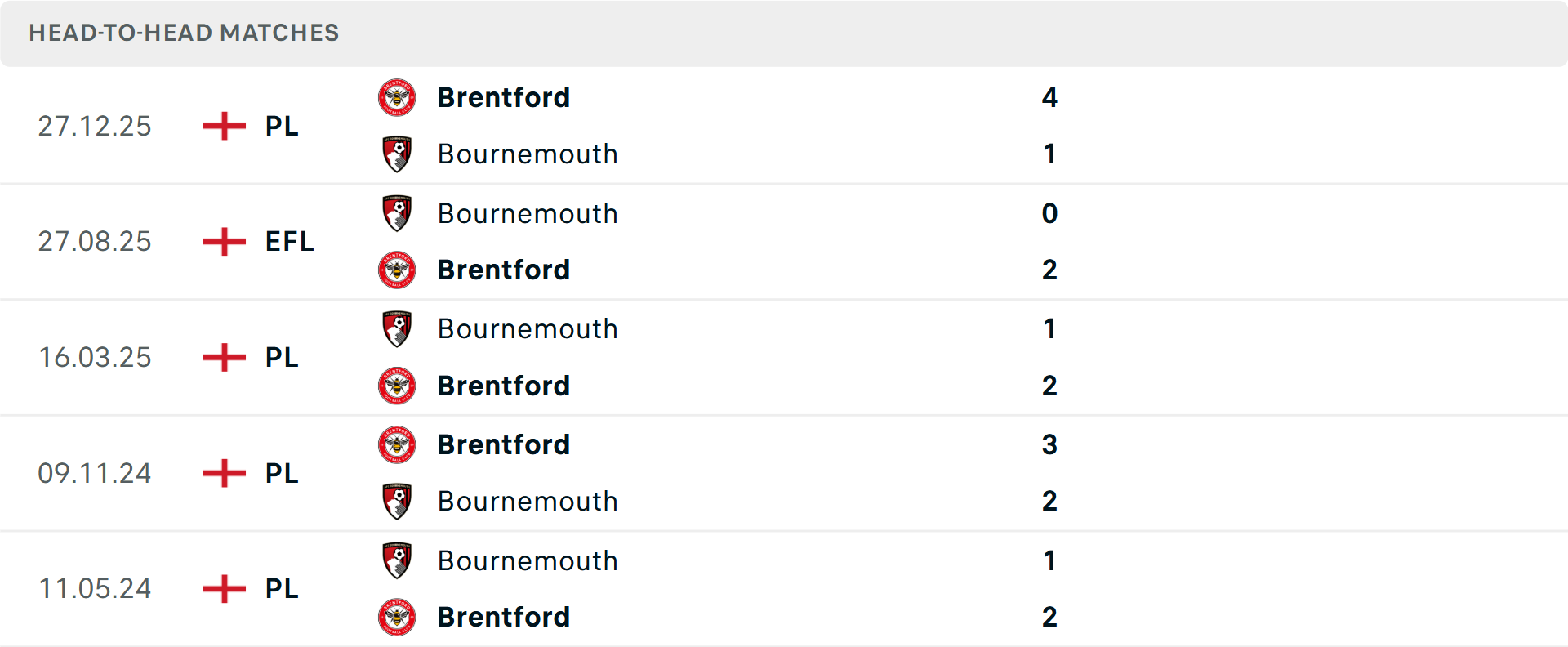 Lịch sử đối đầu Bournemouth vs Brentford