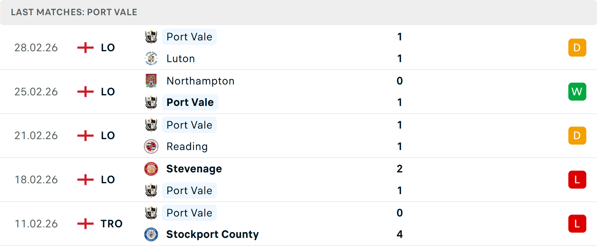 Phong độ Port Vale 5 trận gần nhất