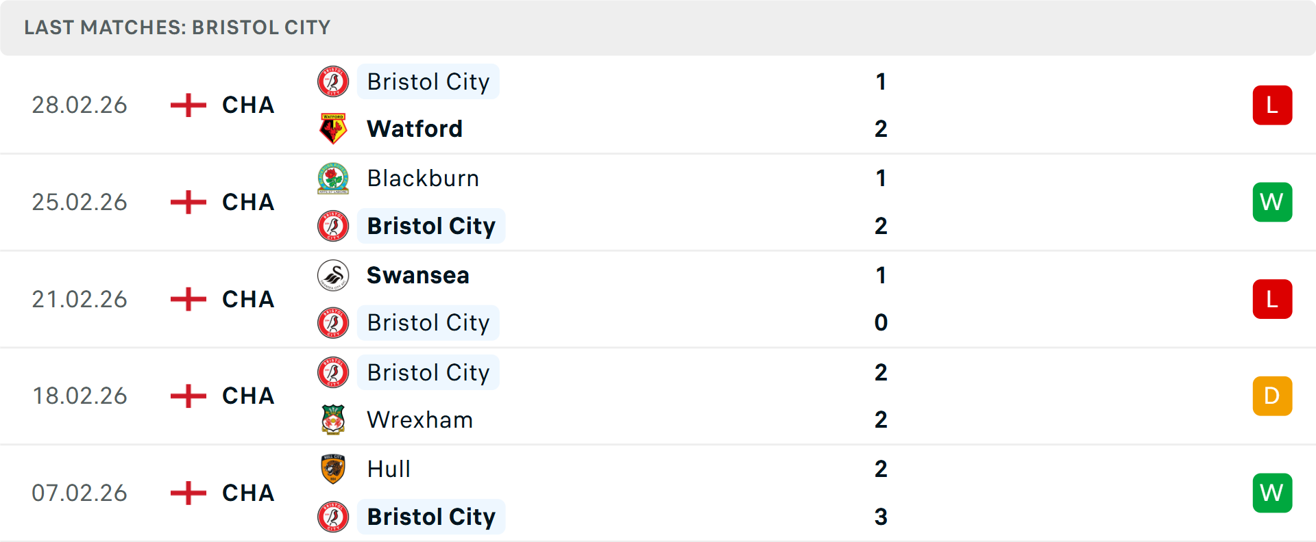 Phong độ Bristol City 5 trận gần nhất