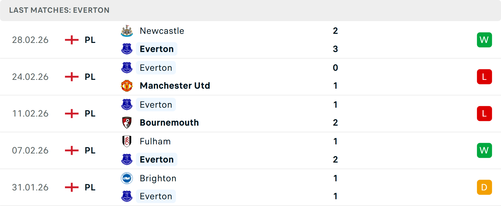 Phong độ Everton 5 trận gần nhất