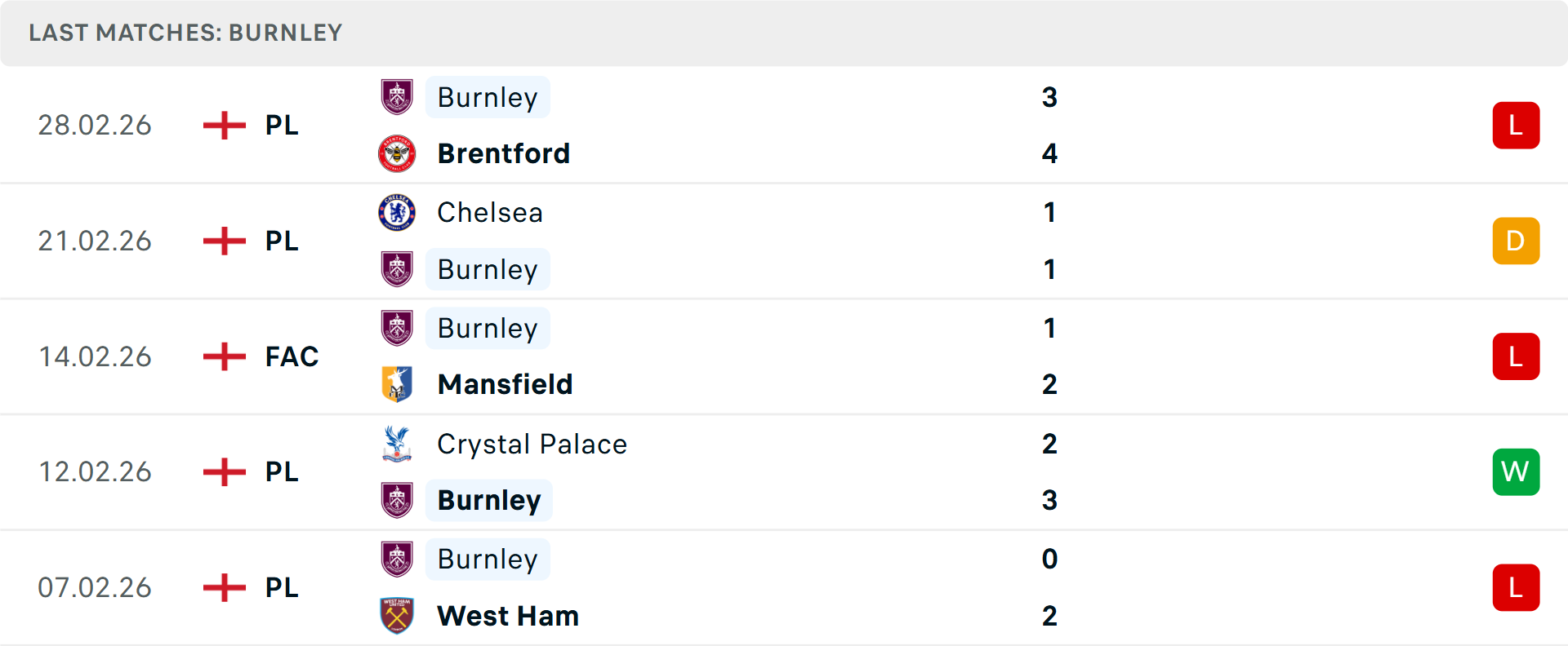 Phong độ Burnley 5 trận gần nhất