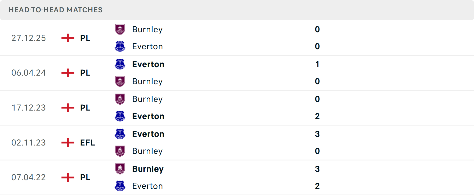 Lịch sử đối đầu Everton vs Burnley