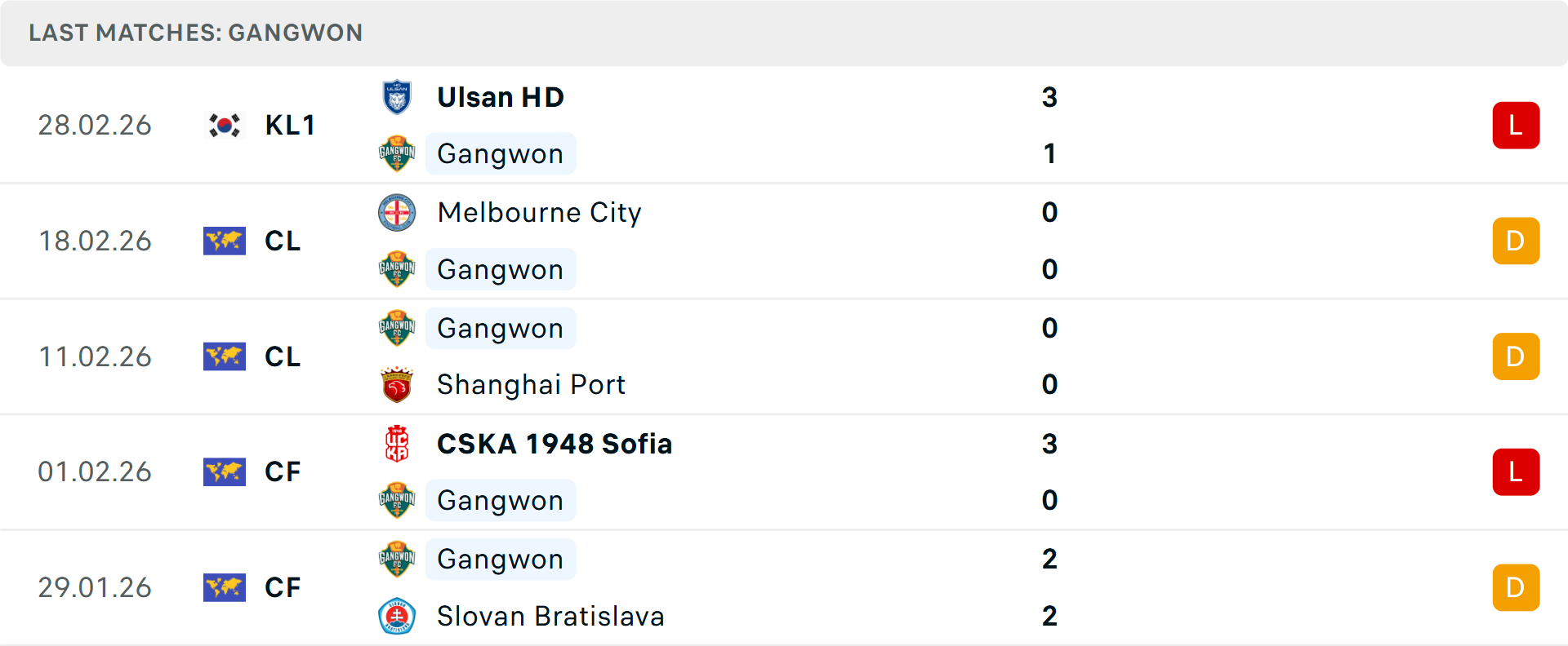 Phong độ Gangwon 5 trận gần nhất Phong độ Gangwon 5 trận gần nhất