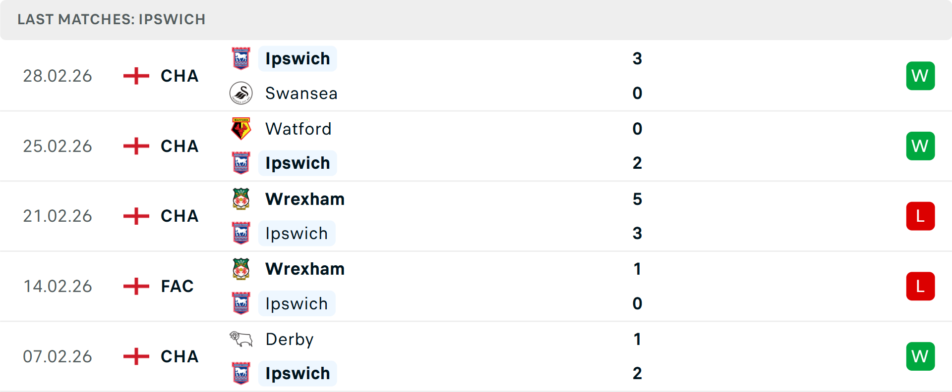 Phong độ Ipswich 5 trận gần nhất