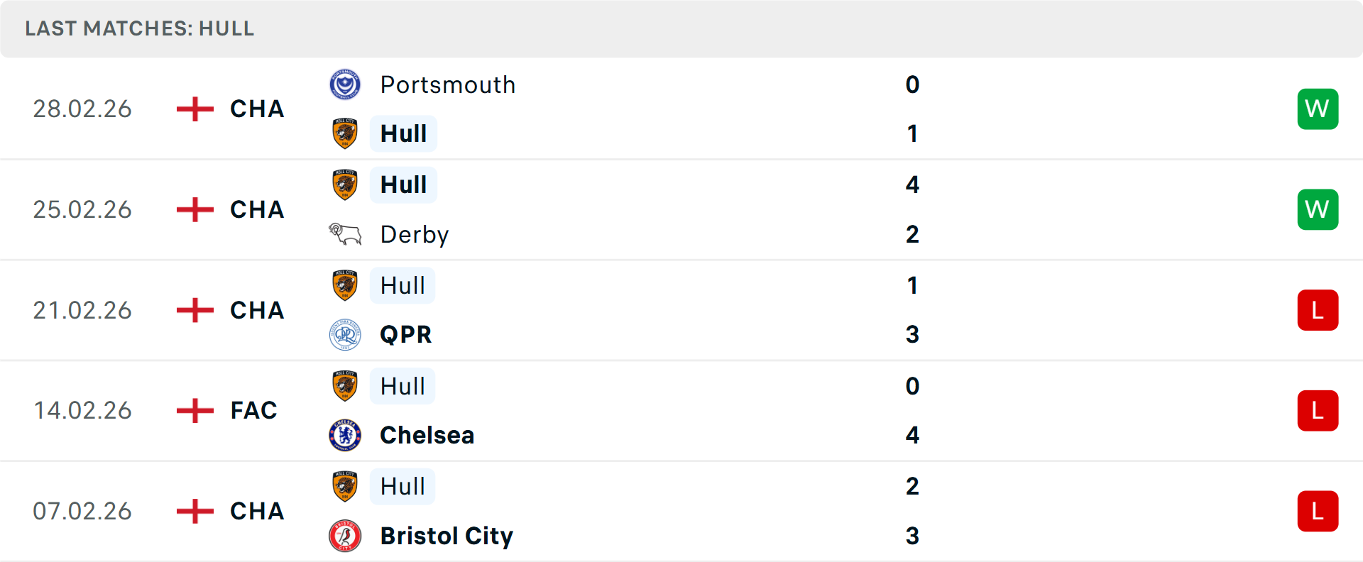 Phong độ Hull City 5 trận gần nhất