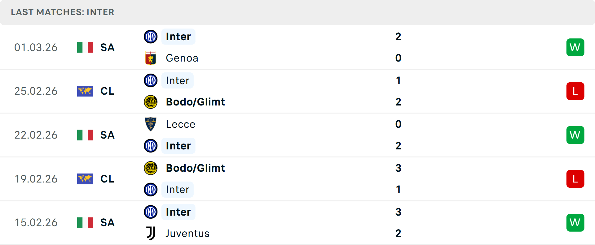 Phong độ Inter 5 trận gần nhất Phong độ Inter 5 trận gần nhất