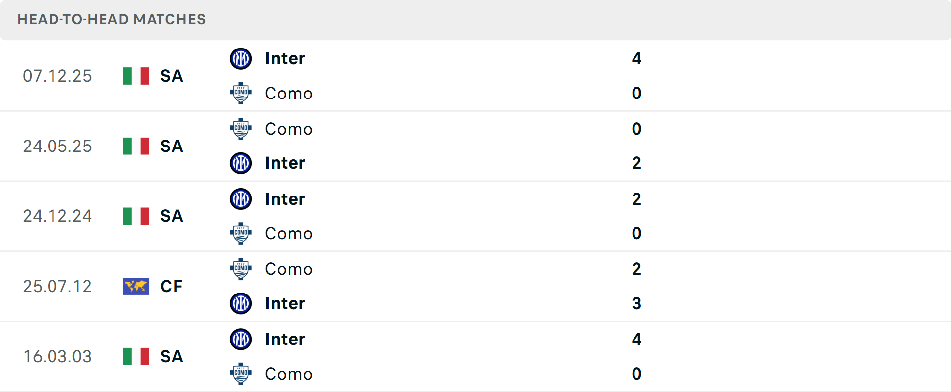 Lịch sử đối đầu Como vs Inter Milan Lịch sử đối đầu Como vs Inter Milan