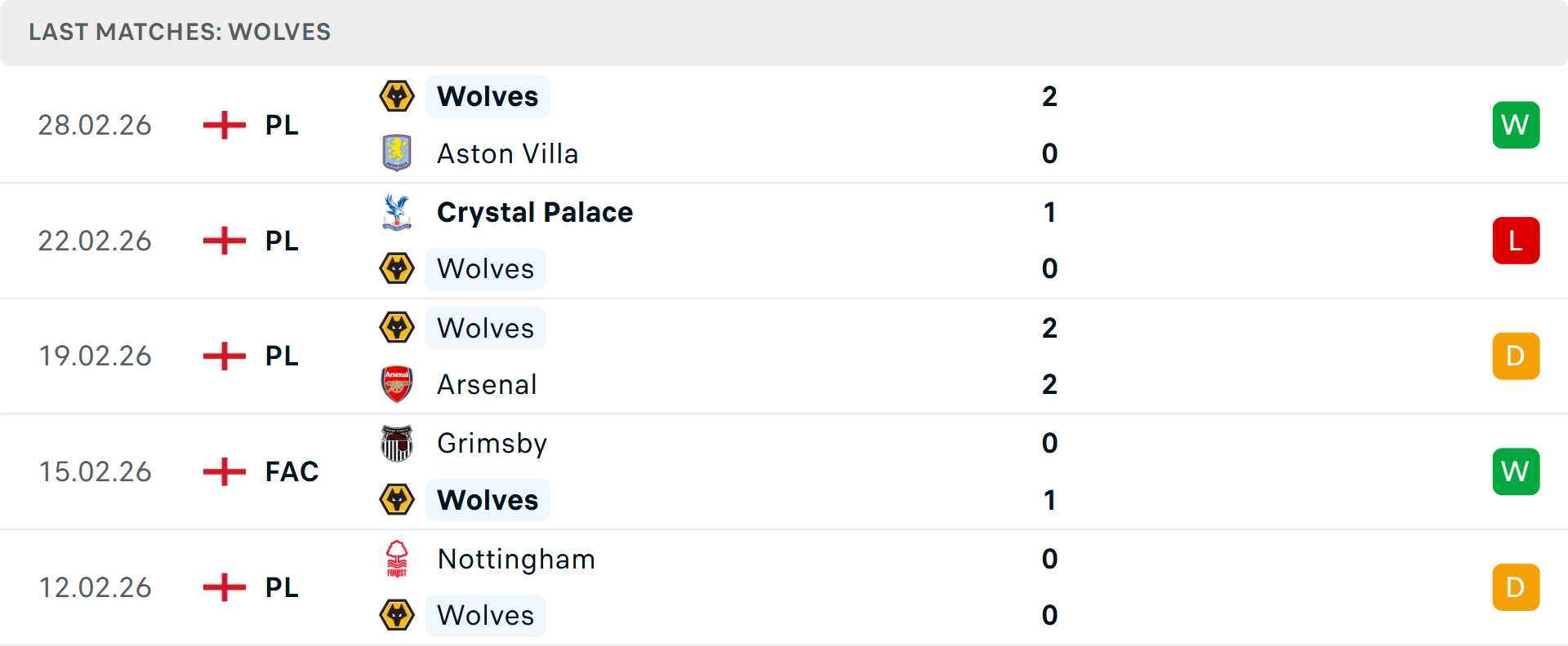 Phong độ Wolves 5 trận gần nhất