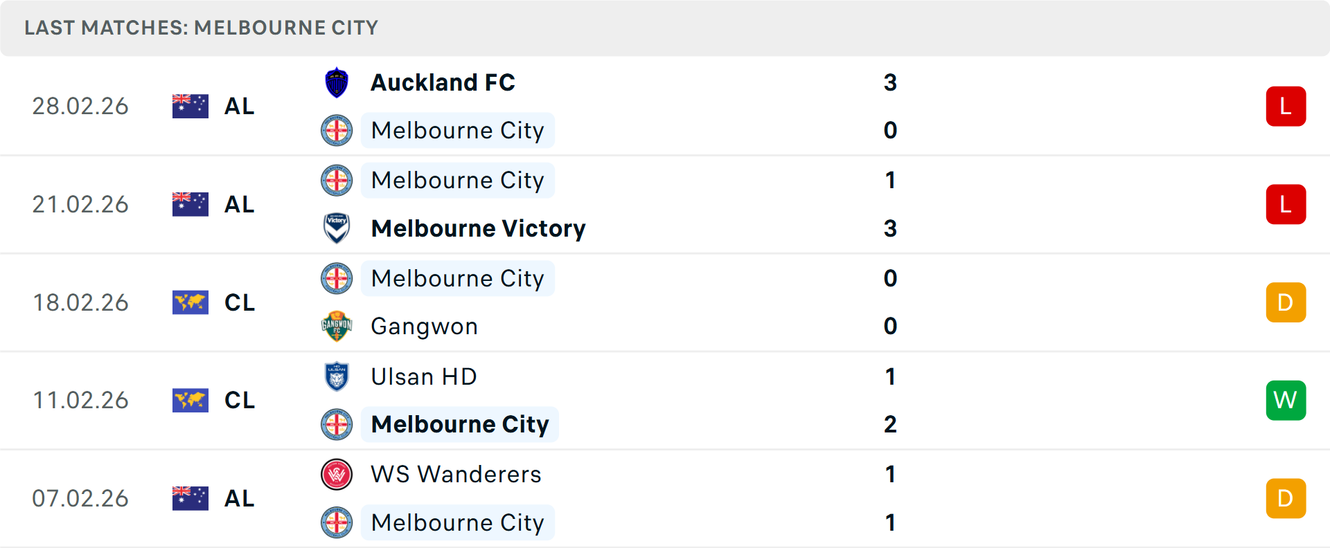 Phong độ Melbourne City 5 trận gần nhất