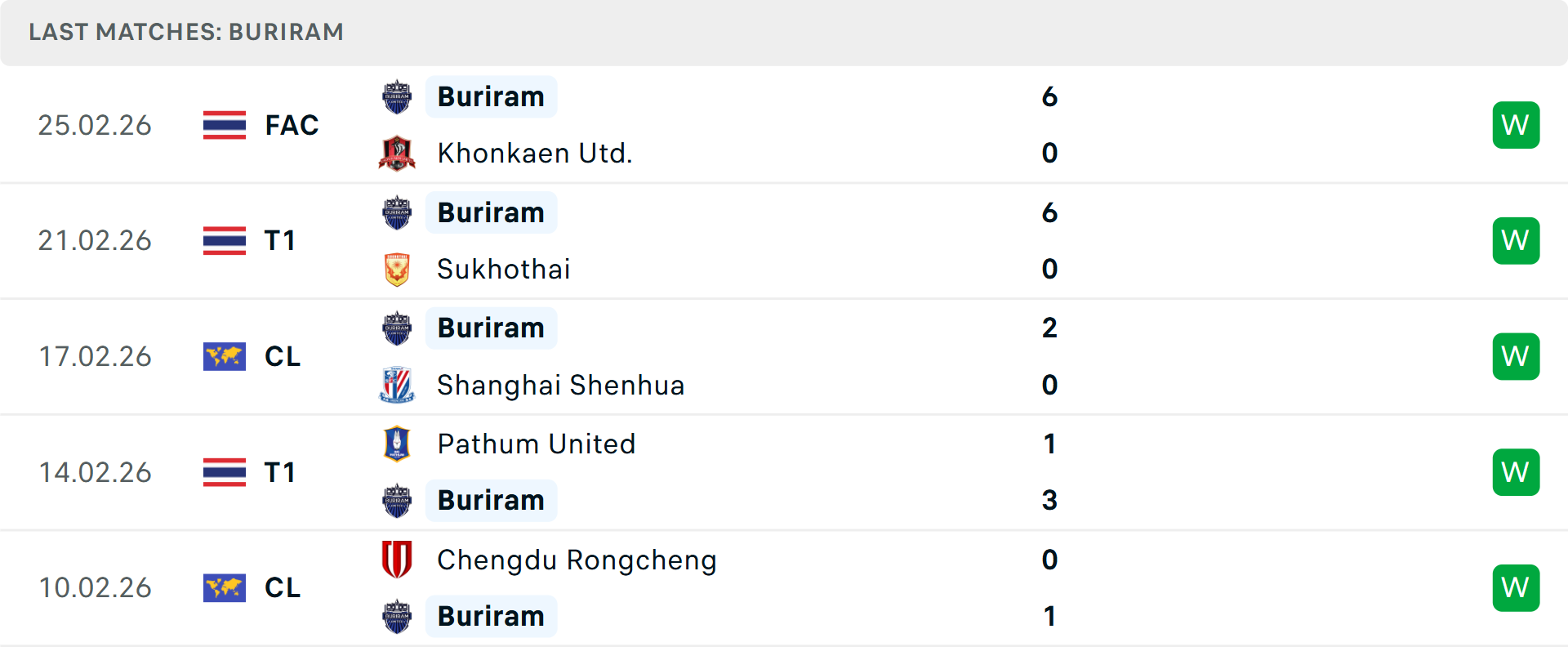 Phong độ Buriram United 5 trận gần nhất