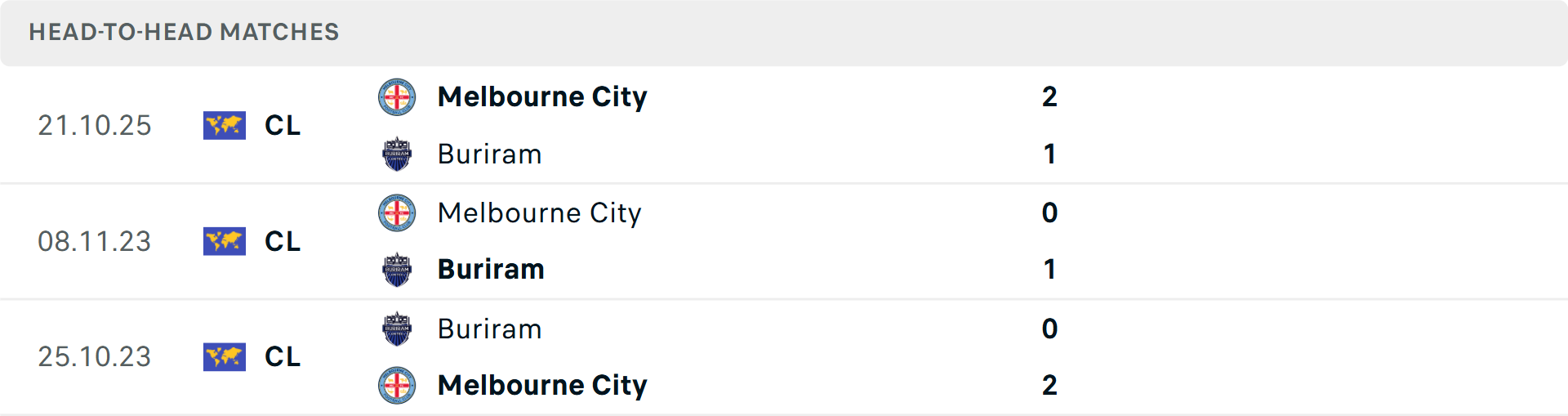 Lịch sử đối đầu Melbourne City vs Buriram United