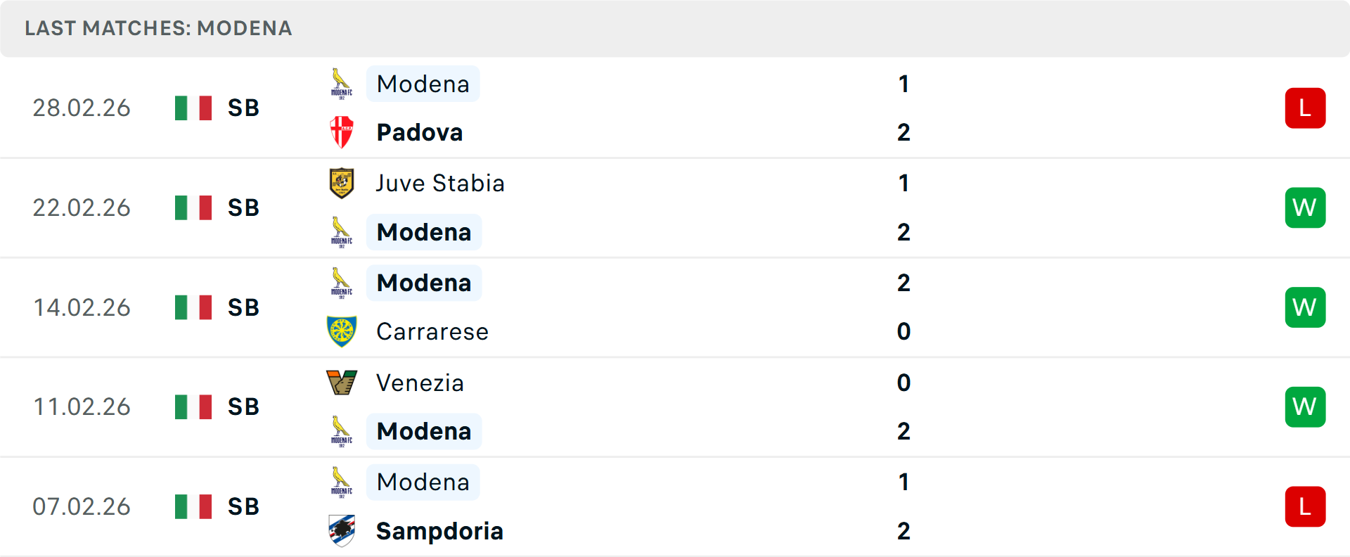Phong độ Modena 5 trận gần nhất Phong độ Modena 5 trận gần nhất