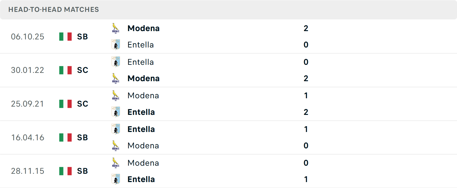 Lịch sử đối đầu Entella vs Modena Lịch sử đối đầu Entella vs Modena
