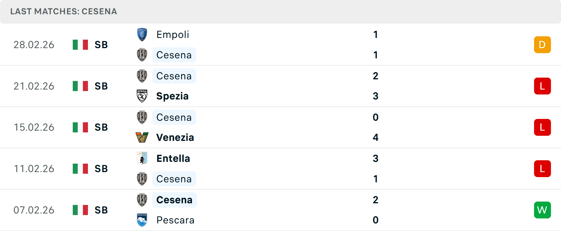 Phong độ Cesena 5 trận gần nhất Phong độ Cesena 5 trận gần nhất
