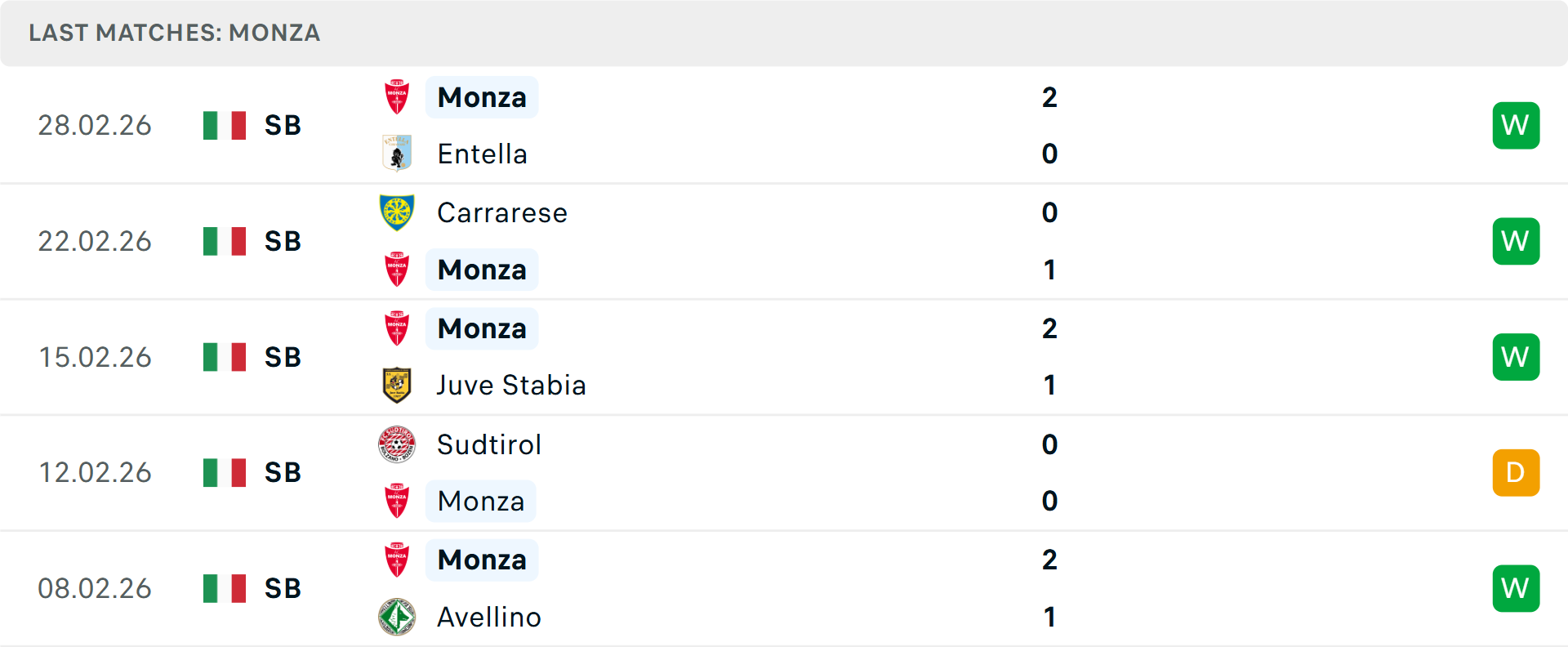 Phong độ Monza 5 trận gần nhất Phong độ Monza 5 trận gần nhất