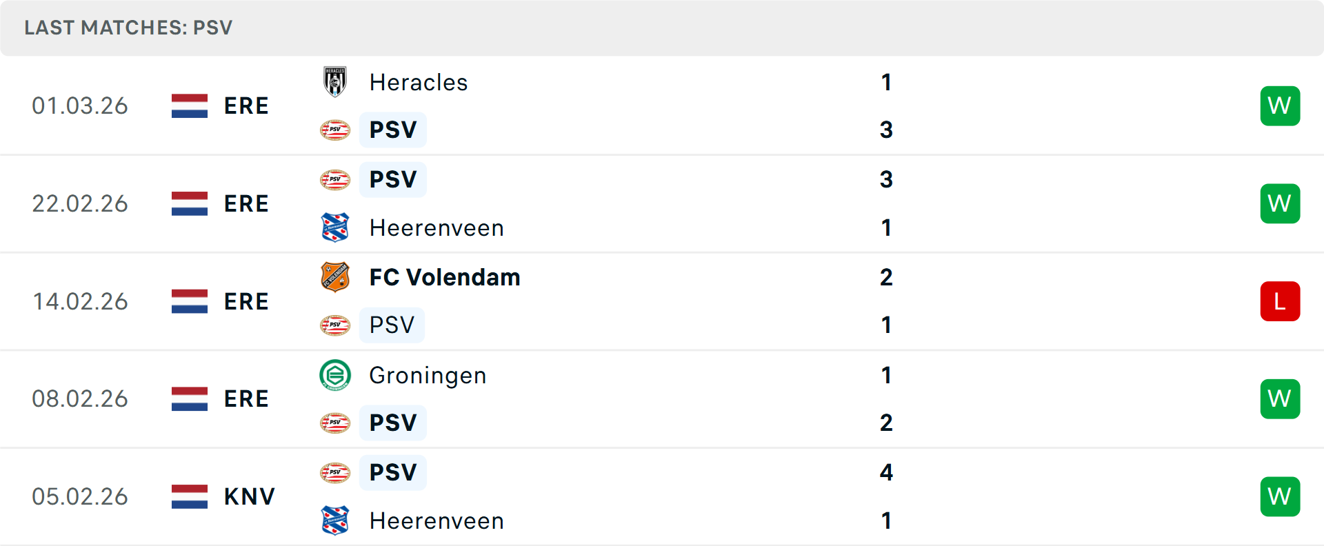 Phong độ PSV 5 trận gần nhất