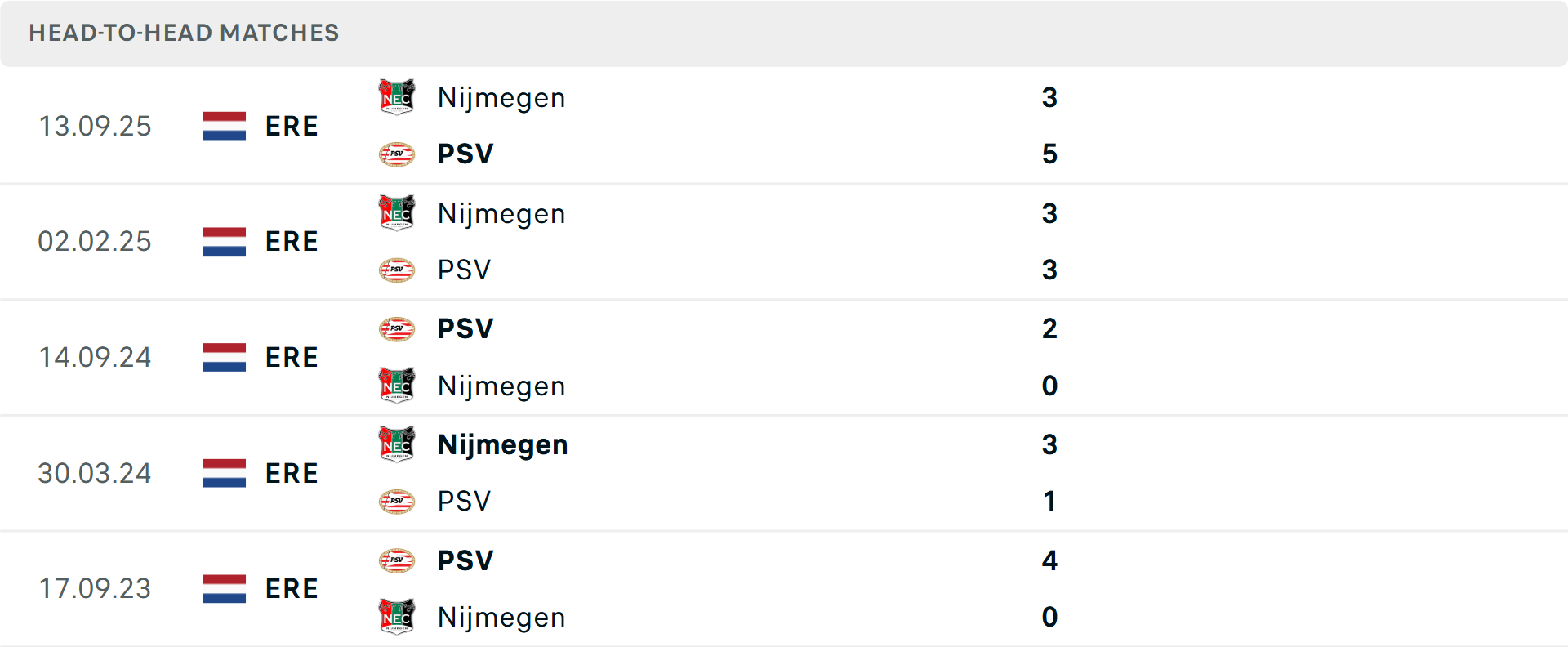 Lịch sử đối đầu NEC Nijmegen vs PSV