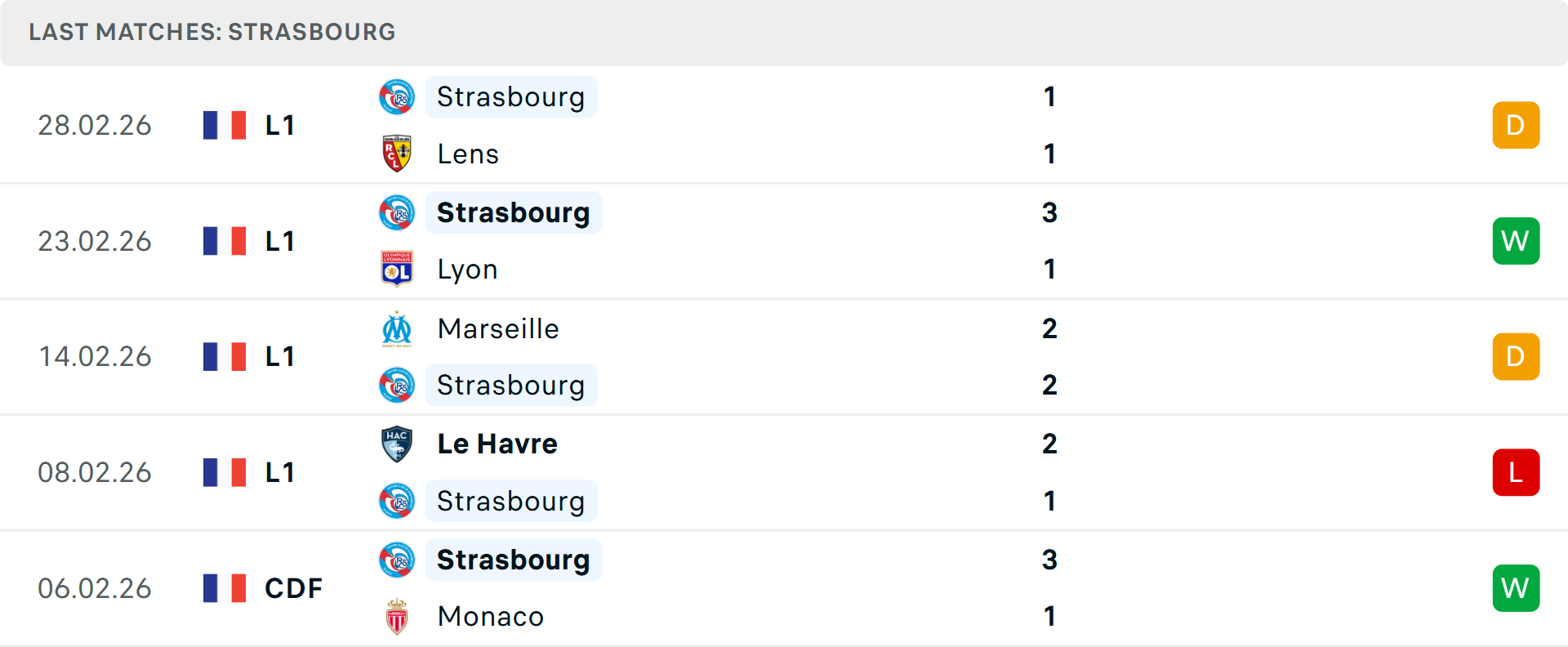 Phong độ Strasbourg 5 trận gần nhất