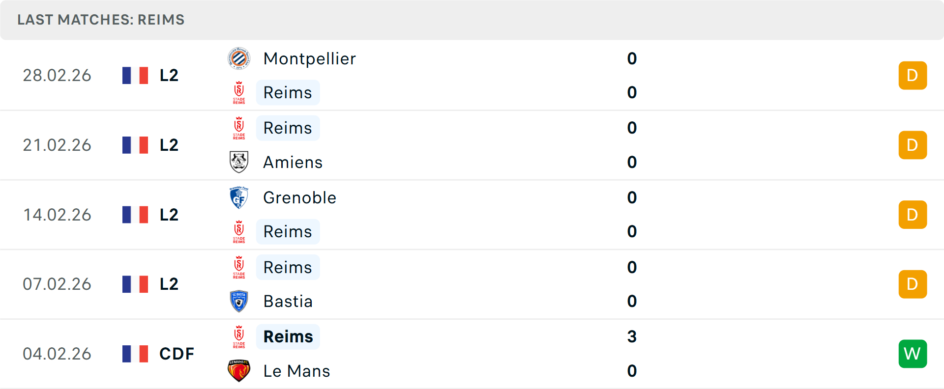 Phong độ Reims 5 trận gần nhất
