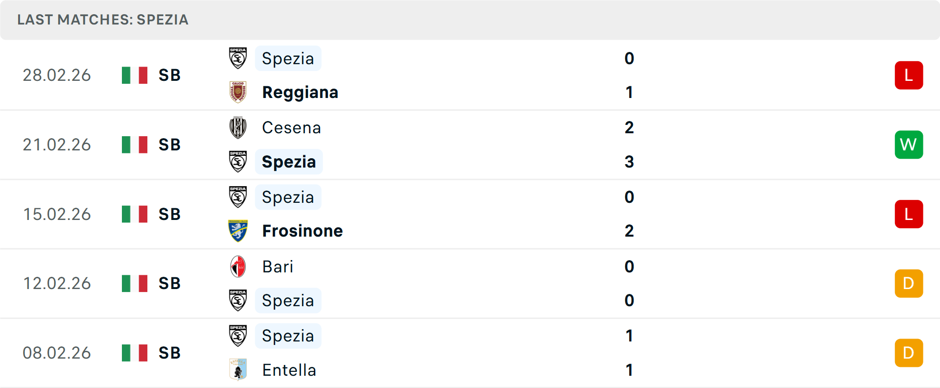 Phong độ Spezia 5 trận gần nhất