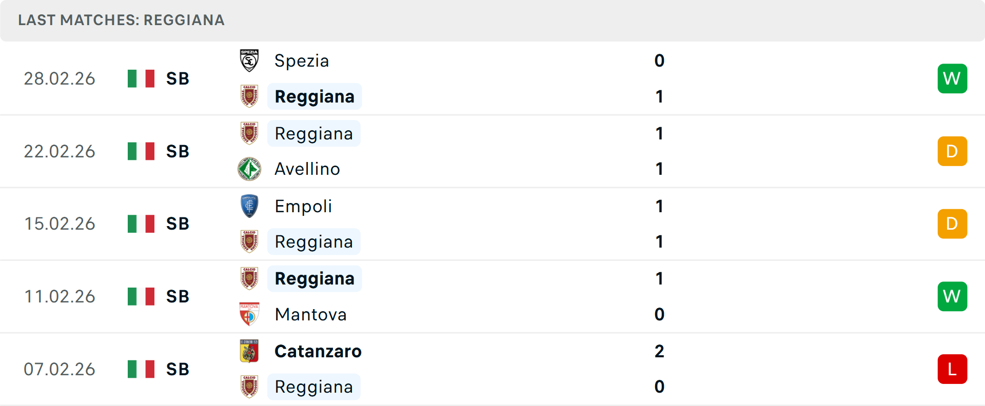 Phong độ Reggiana 5 trận gần nhất