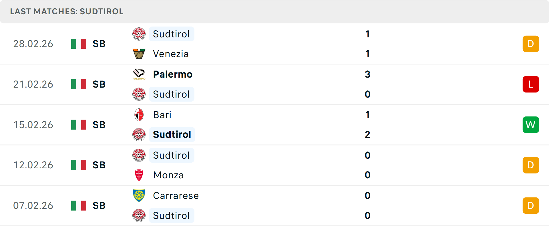 Phong độ Sudtirol 5 trận gần nhất