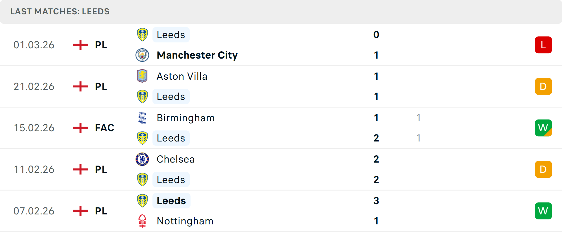 Phong độ Leeds 5 trận gần nhất